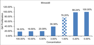 Cytotoxicity analysis of minoxidil treatment The dashed bar represents the nontoxic