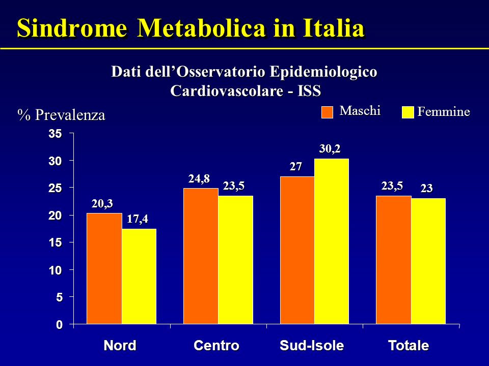 Le statistiche sulla sindrome metabolica in Italia