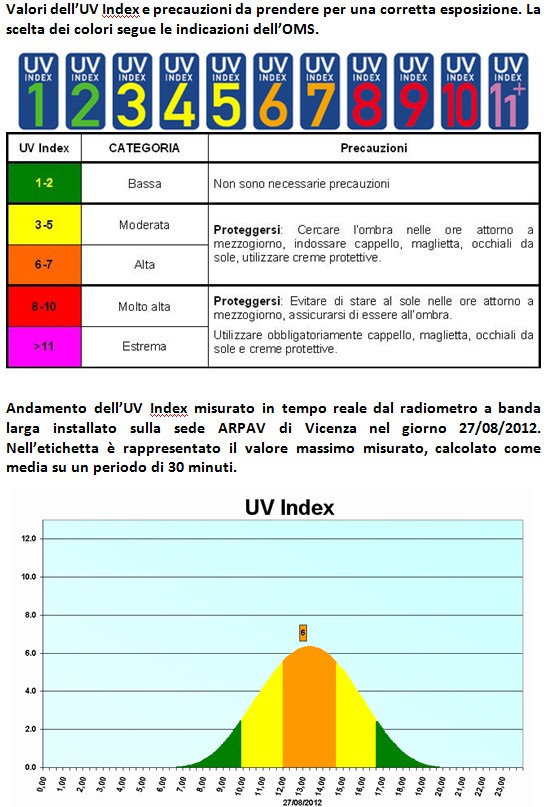 Tabella esposizione raggi UV a seconda dei tipi di pelle consigliati dal OMS