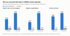 esosomi per i capelli